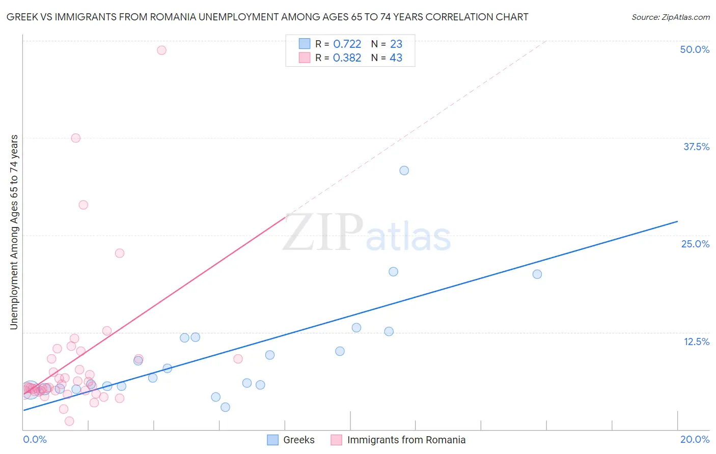 Greek vs Immigrants from Romania Unemployment Among Ages 65 to 74 years