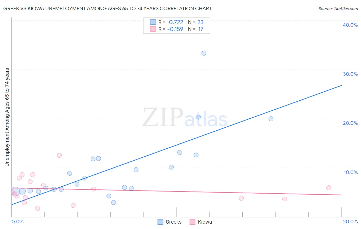 Greek vs Kiowa Unemployment Among Ages 65 to 74 years