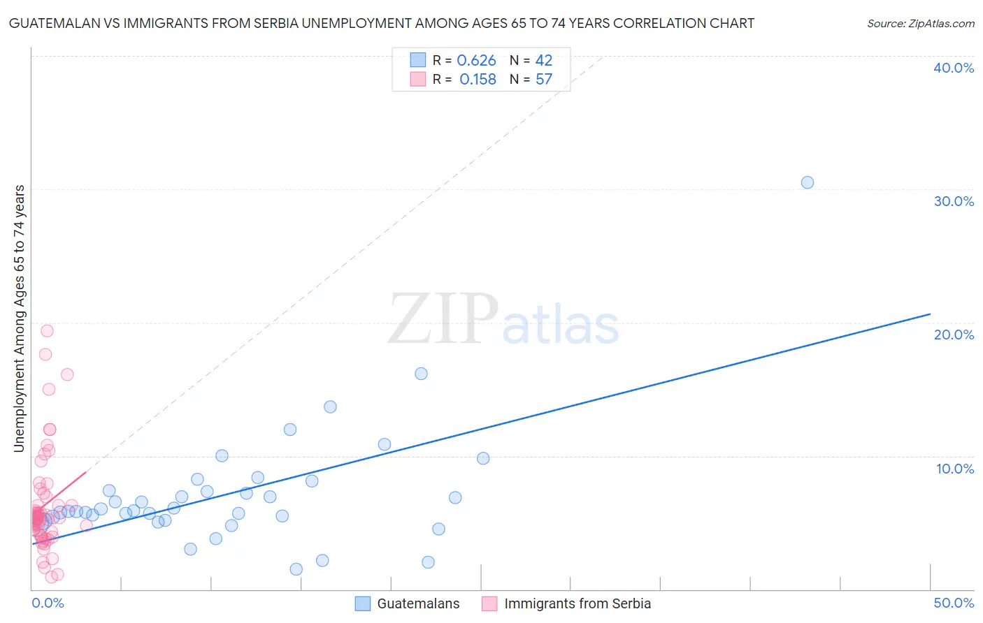 Guatemalan vs Immigrants from Serbia Unemployment Among Ages 65 to 74 years