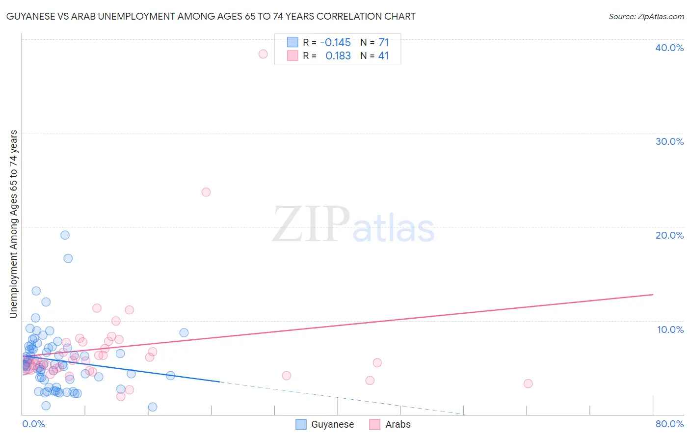 Guyanese vs Arab Unemployment Among Ages 65 to 74 years