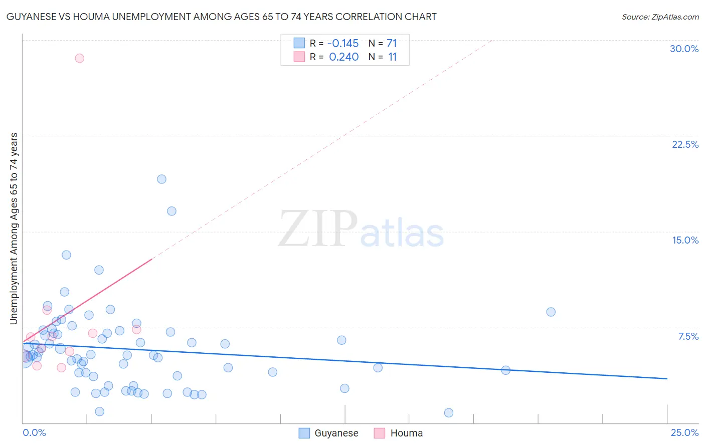 Guyanese vs Houma Unemployment Among Ages 65 to 74 years