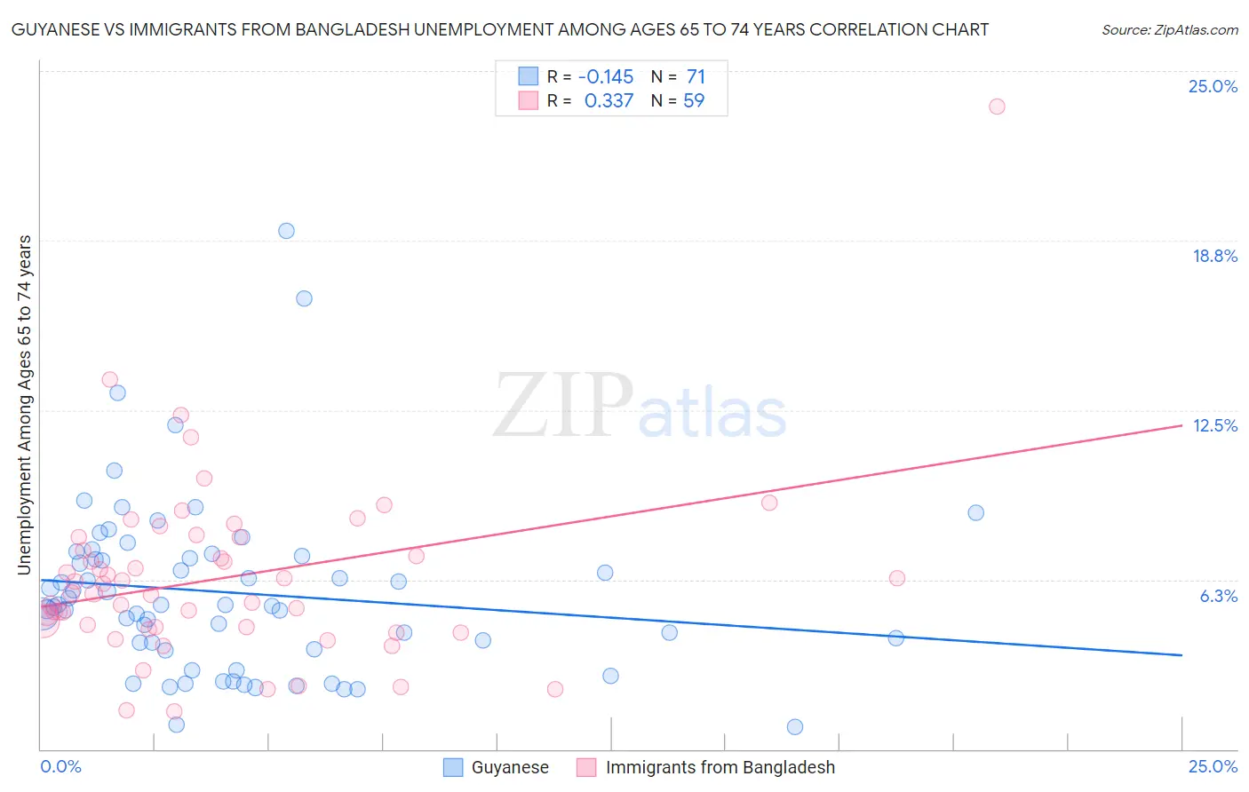 Guyanese vs Immigrants from Bangladesh Unemployment Among Ages 65 to 74 years