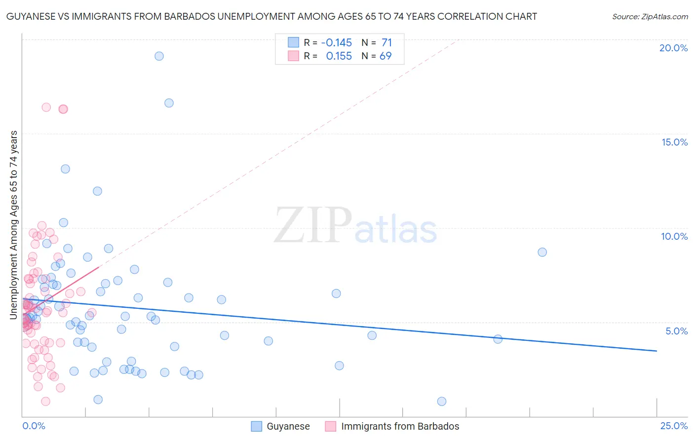 Guyanese vs Immigrants from Barbados Unemployment Among Ages 65 to 74 years