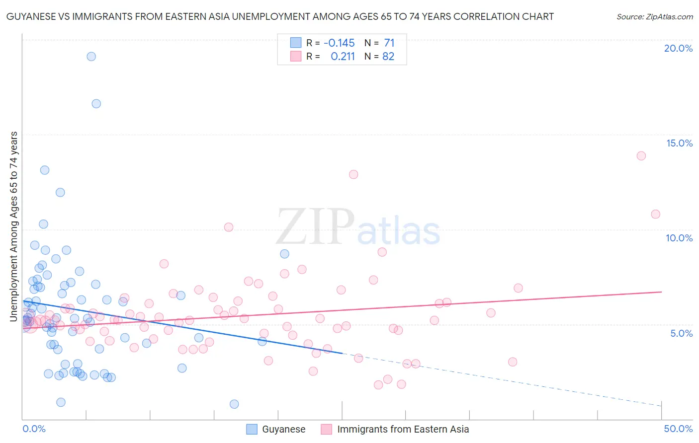 Guyanese vs Immigrants from Eastern Asia Unemployment Among Ages 65 to 74 years