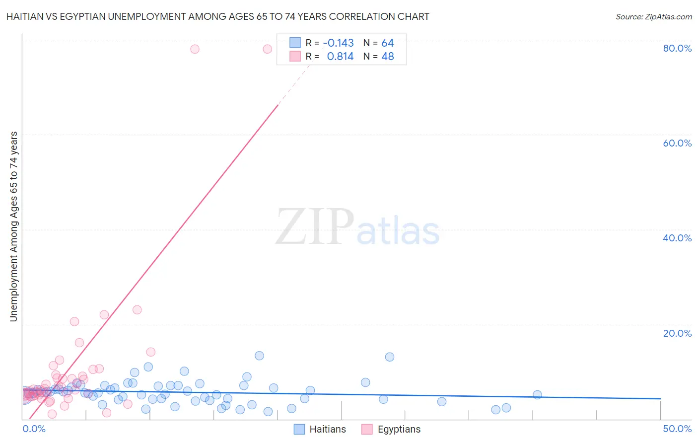 Haitian vs Egyptian Unemployment Among Ages 65 to 74 years