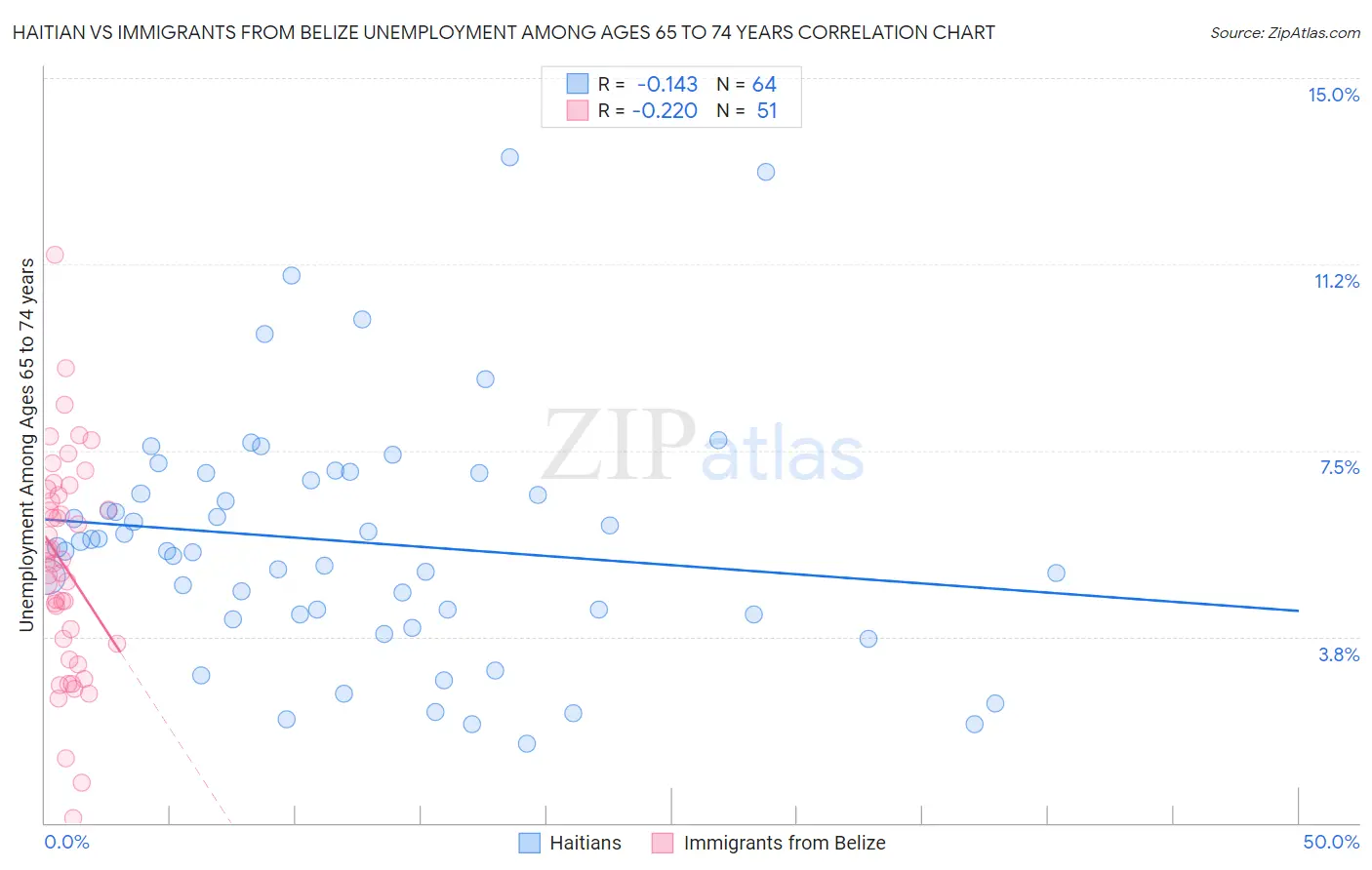 Haitian vs Immigrants from Belize Unemployment Among Ages 65 to 74 years