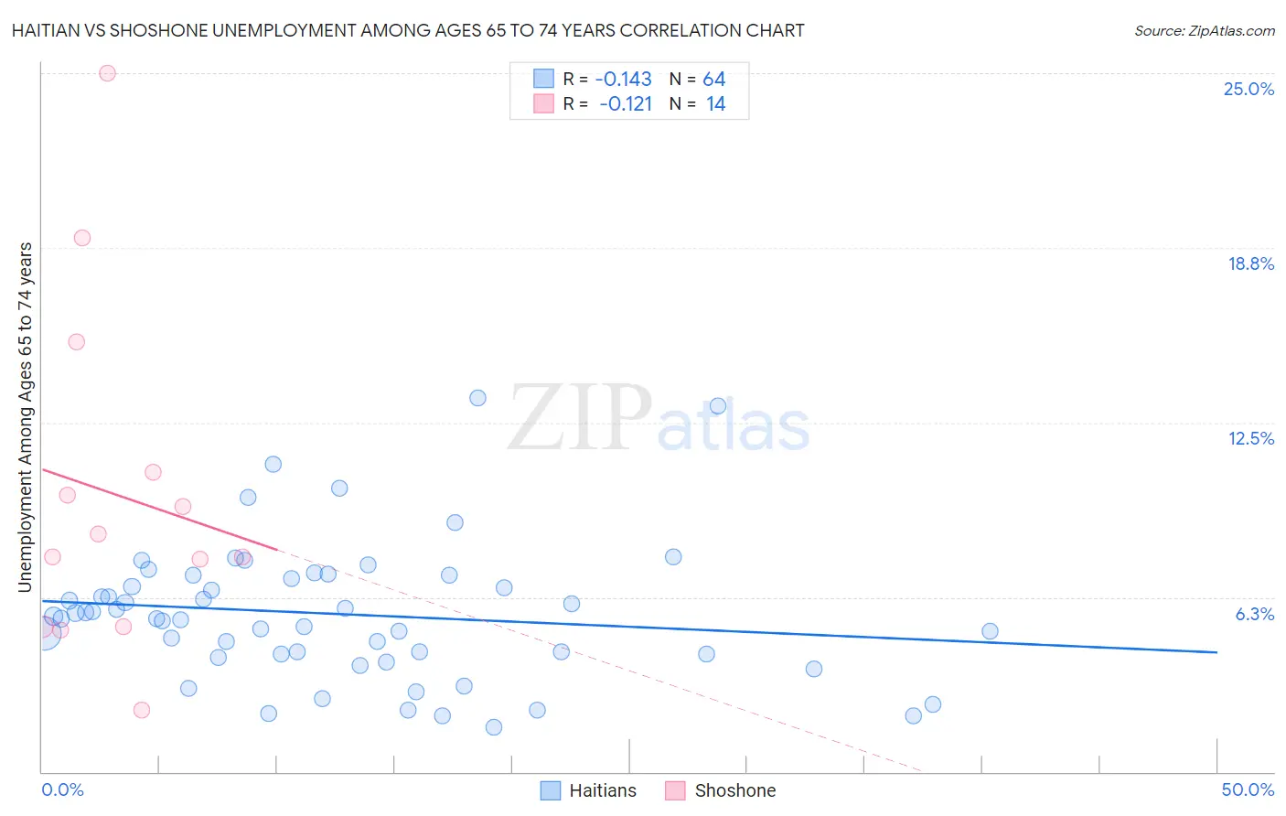 Haitian vs Shoshone Unemployment Among Ages 65 to 74 years