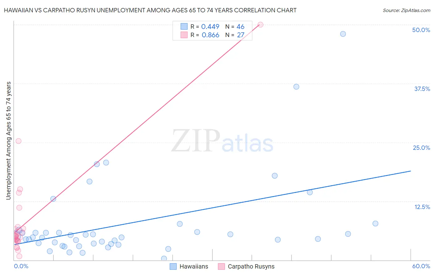 Hawaiian vs Carpatho Rusyn Unemployment Among Ages 65 to 74 years