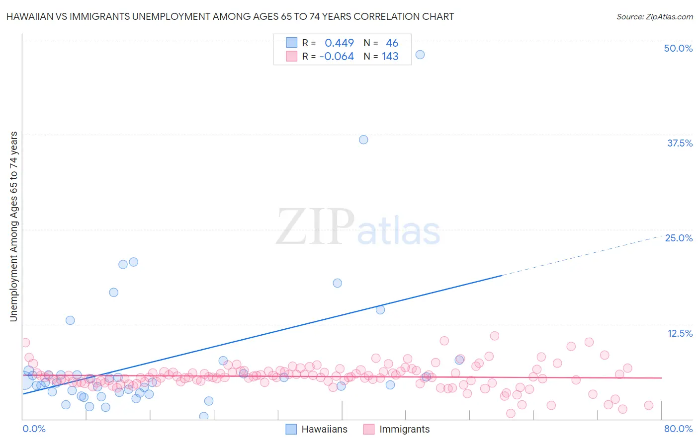 Hawaiian vs Immigrants Unemployment Among Ages 65 to 74 years