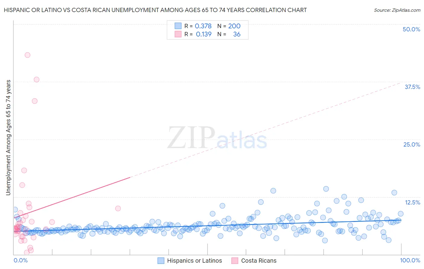 Hispanic or Latino vs Costa Rican Unemployment Among Ages 65 to 74 years