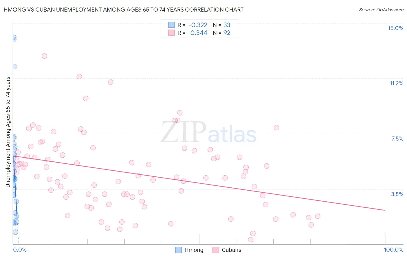 Hmong vs Cuban Unemployment Among Ages 65 to 74 years