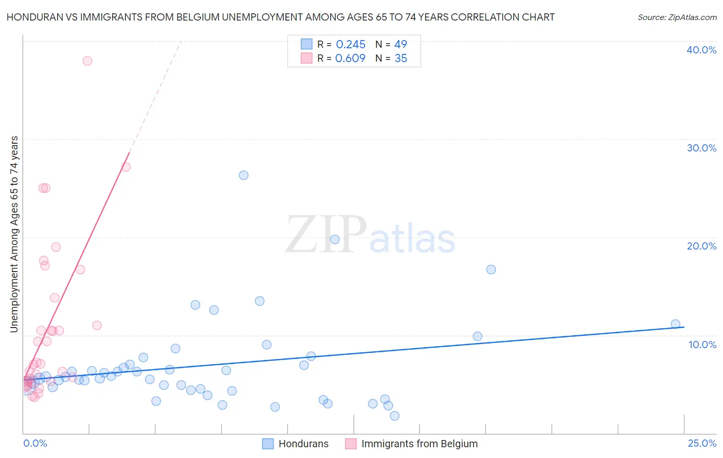 Honduran vs Immigrants from Belgium Unemployment Among Ages 65 to 74 years