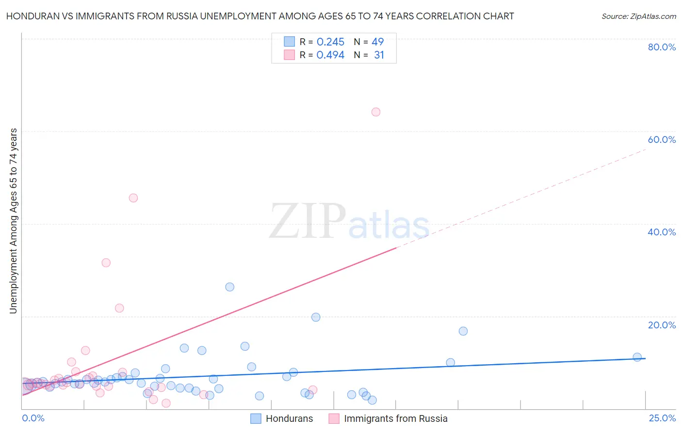 Honduran vs Immigrants from Russia Unemployment Among Ages 65 to 74 years