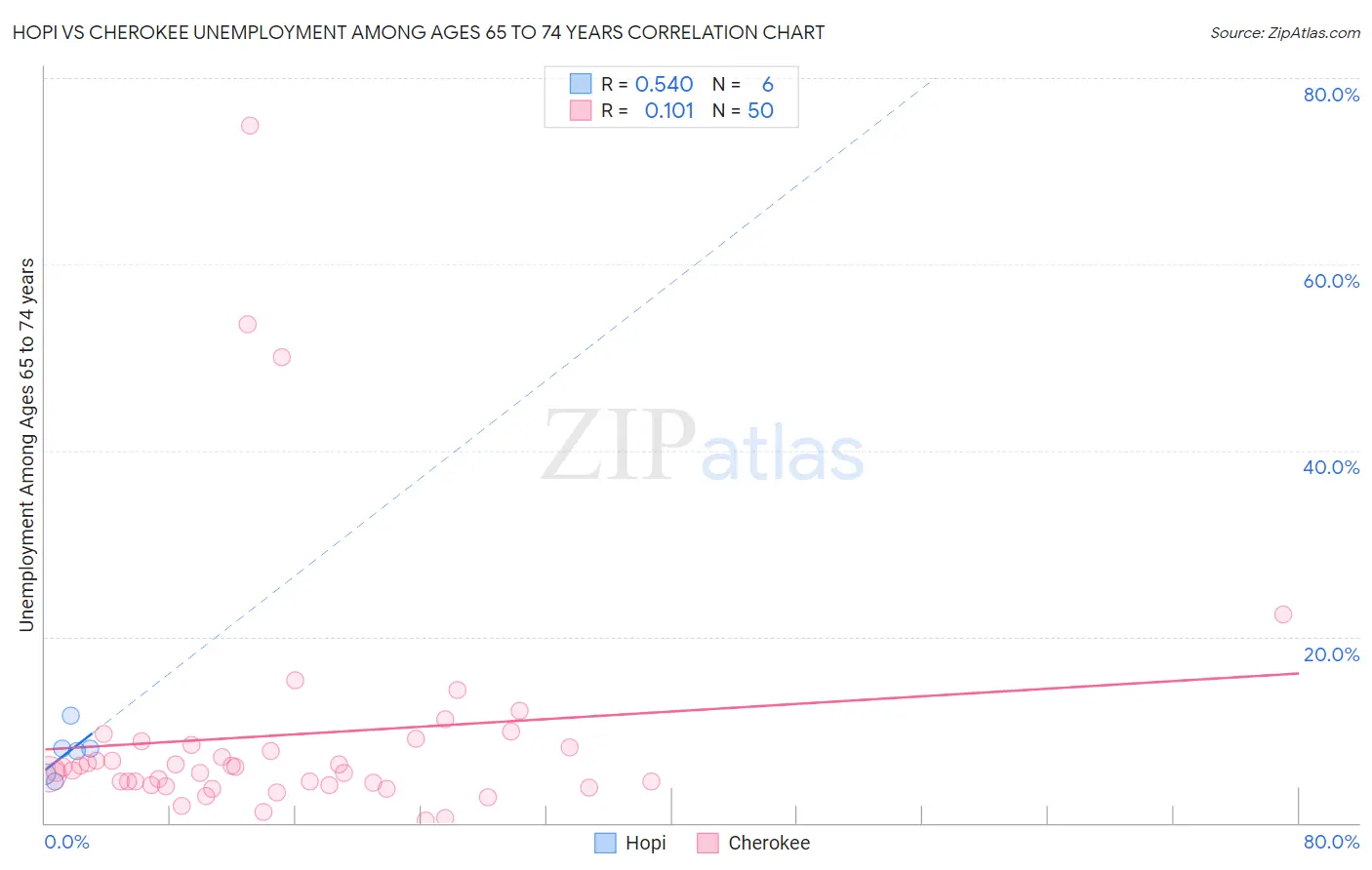 Hopi vs Cherokee Unemployment Among Ages 65 to 74 years