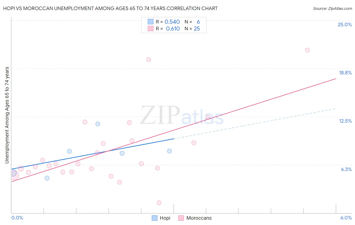 Hopi vs Moroccan Unemployment Among Ages 65 to 74 years