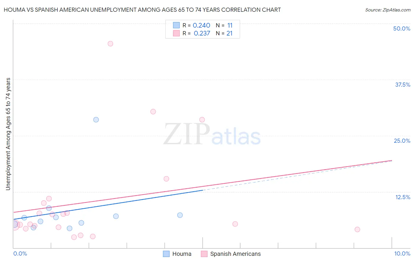 Houma vs Spanish American Unemployment Among Ages 65 to 74 years