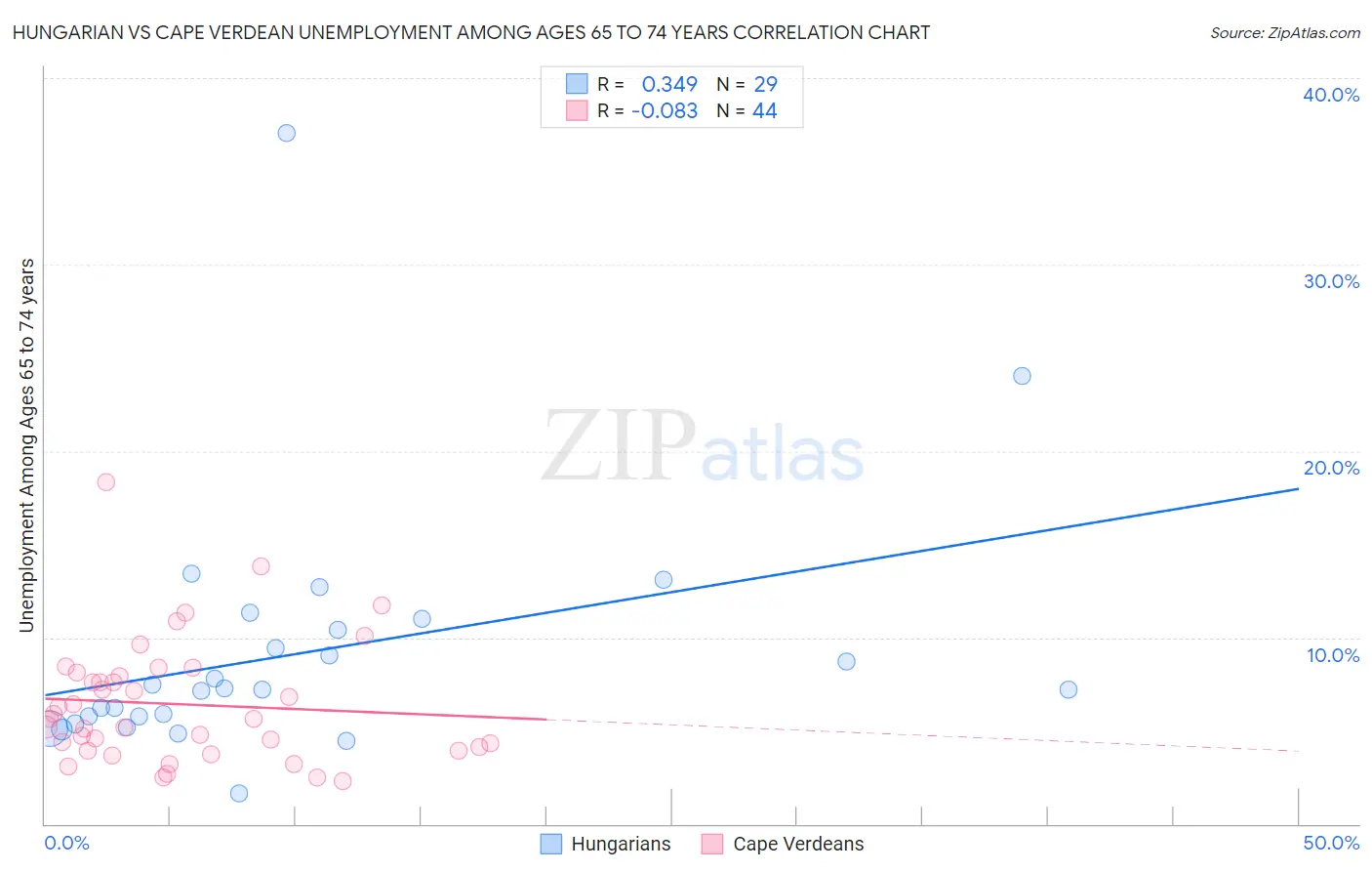 Hungarian vs Cape Verdean Unemployment Among Ages 65 to 74 years