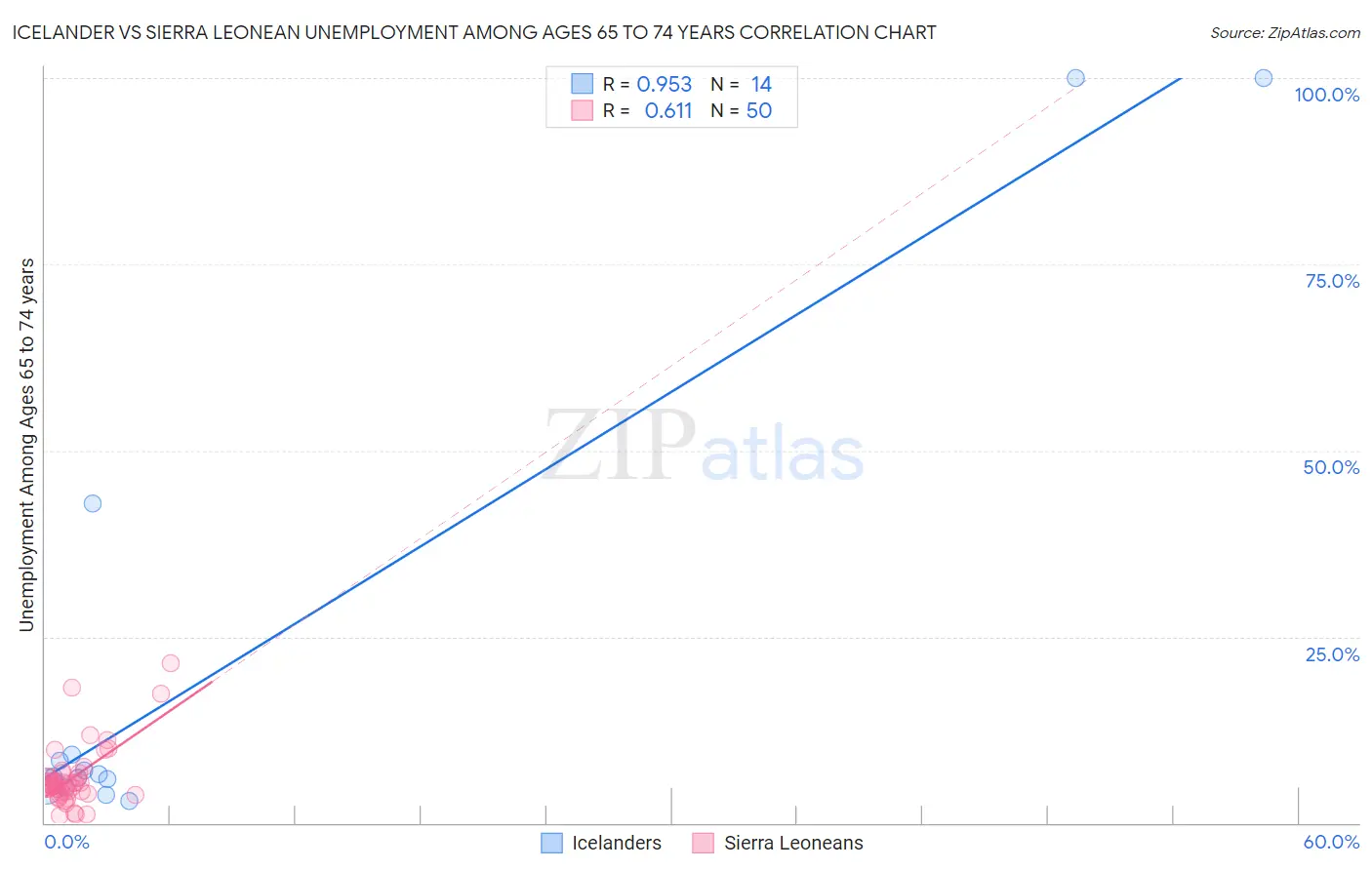 Icelander vs Sierra Leonean Unemployment Among Ages 65 to 74 years