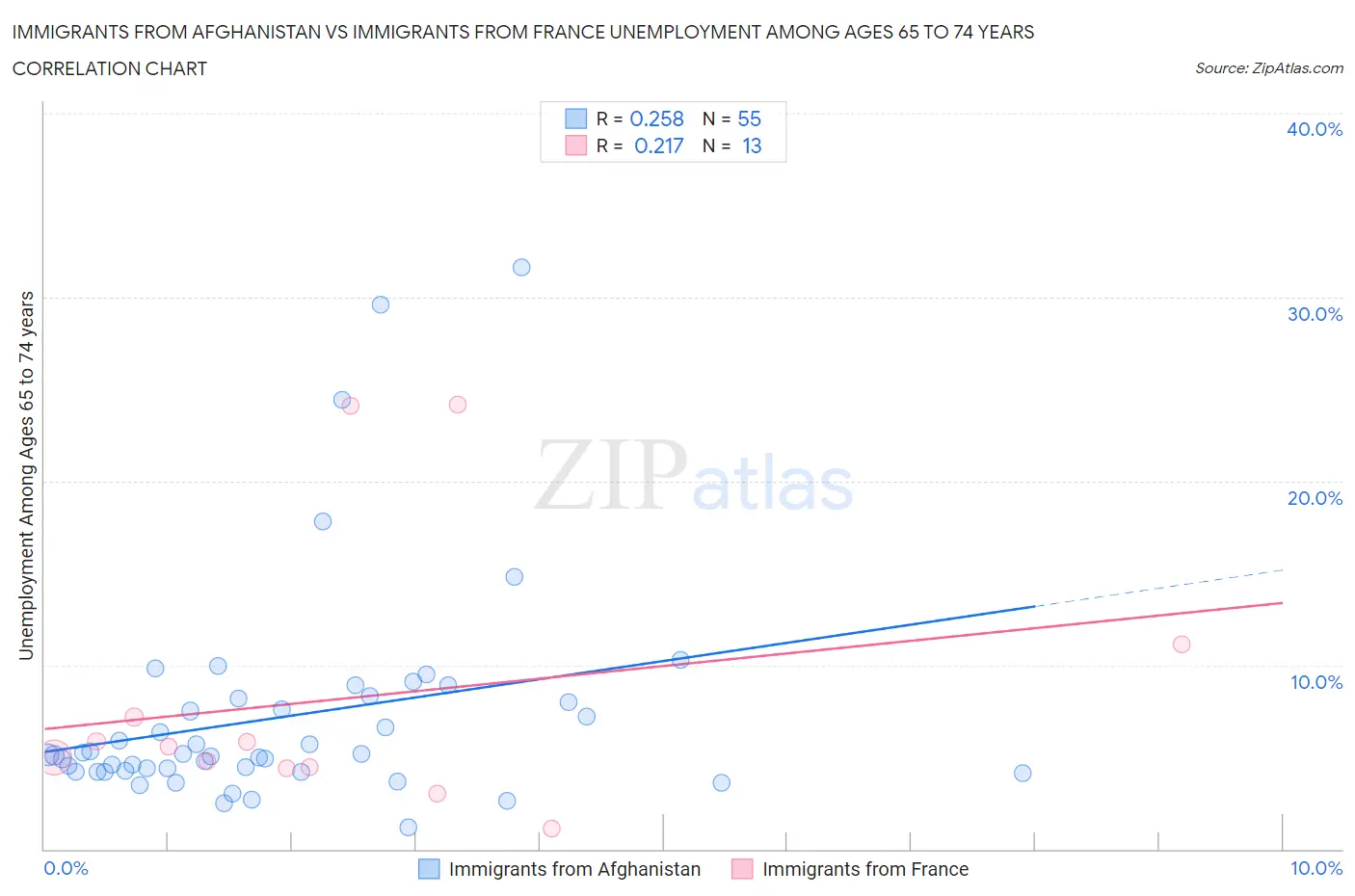 Immigrants from Afghanistan vs Immigrants from France Unemployment Among Ages 65 to 74 years