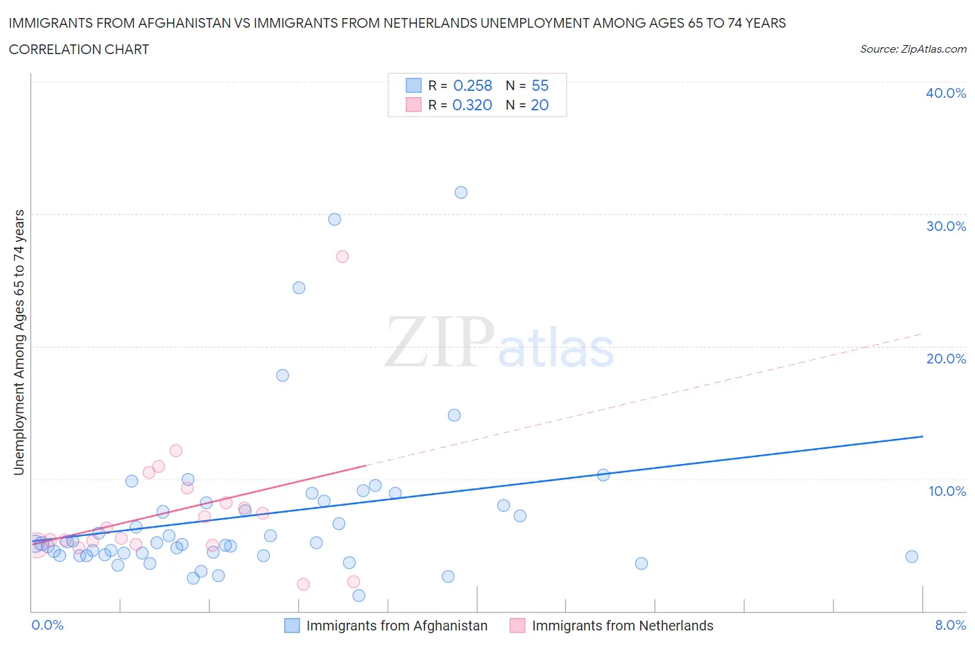 Immigrants from Afghanistan vs Immigrants from Netherlands Unemployment Among Ages 65 to 74 years