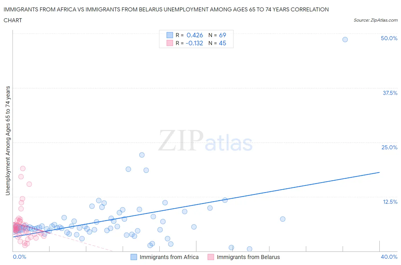 Immigrants from Africa vs Immigrants from Belarus Unemployment Among Ages 65 to 74 years