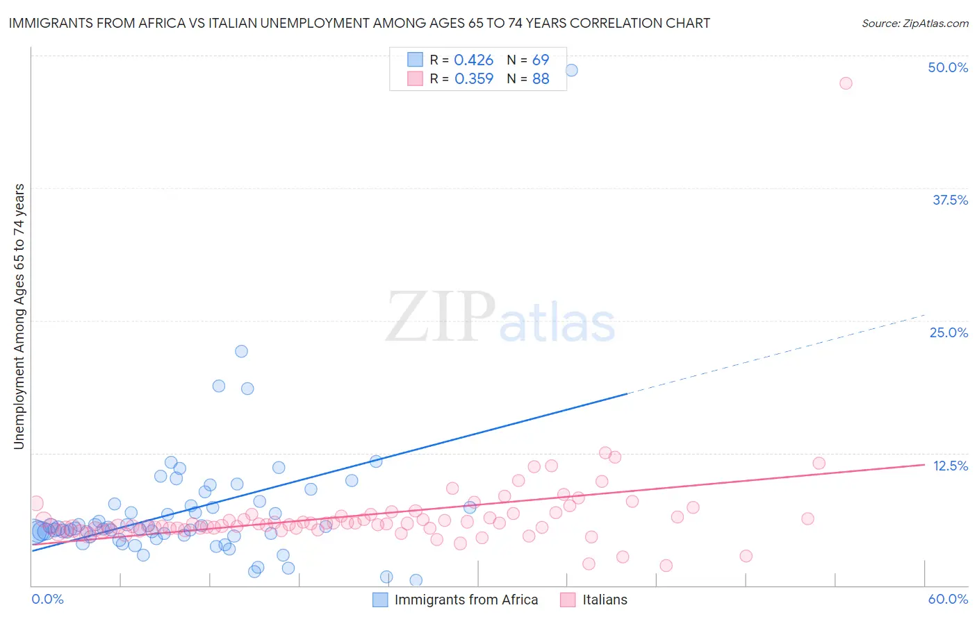 Immigrants from Africa vs Italian Unemployment Among Ages 65 to 74 years