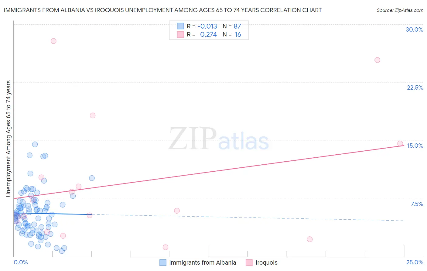 Immigrants from Albania vs Iroquois Unemployment Among Ages 65 to 74 years