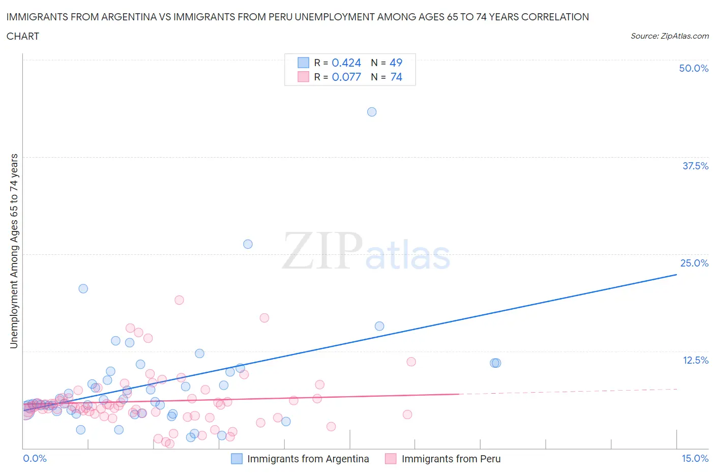 Immigrants from Argentina vs Immigrants from Peru Unemployment Among Ages 65 to 74 years