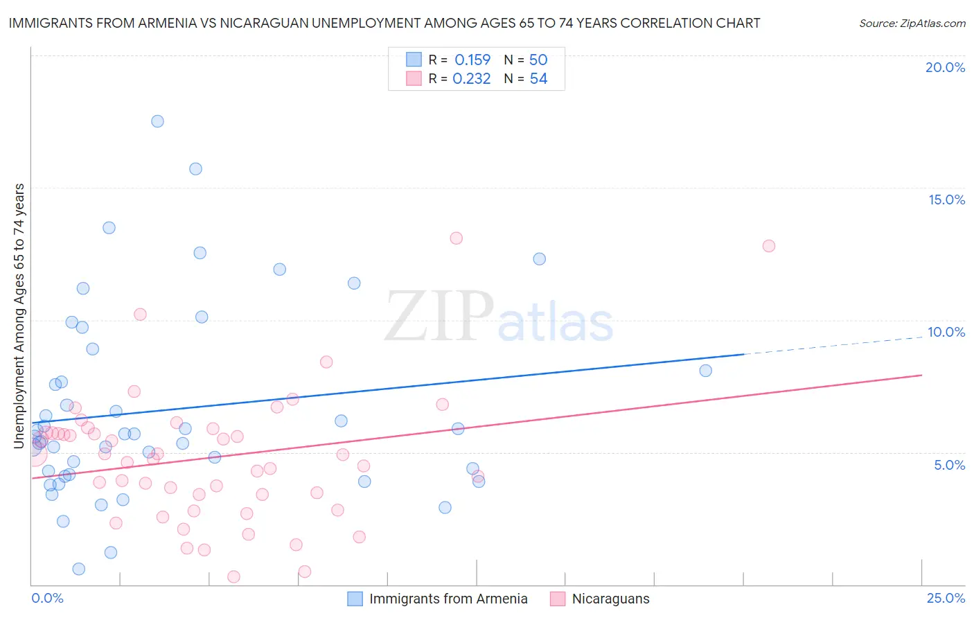 Immigrants from Armenia vs Nicaraguan Unemployment Among Ages 65 to 74 years