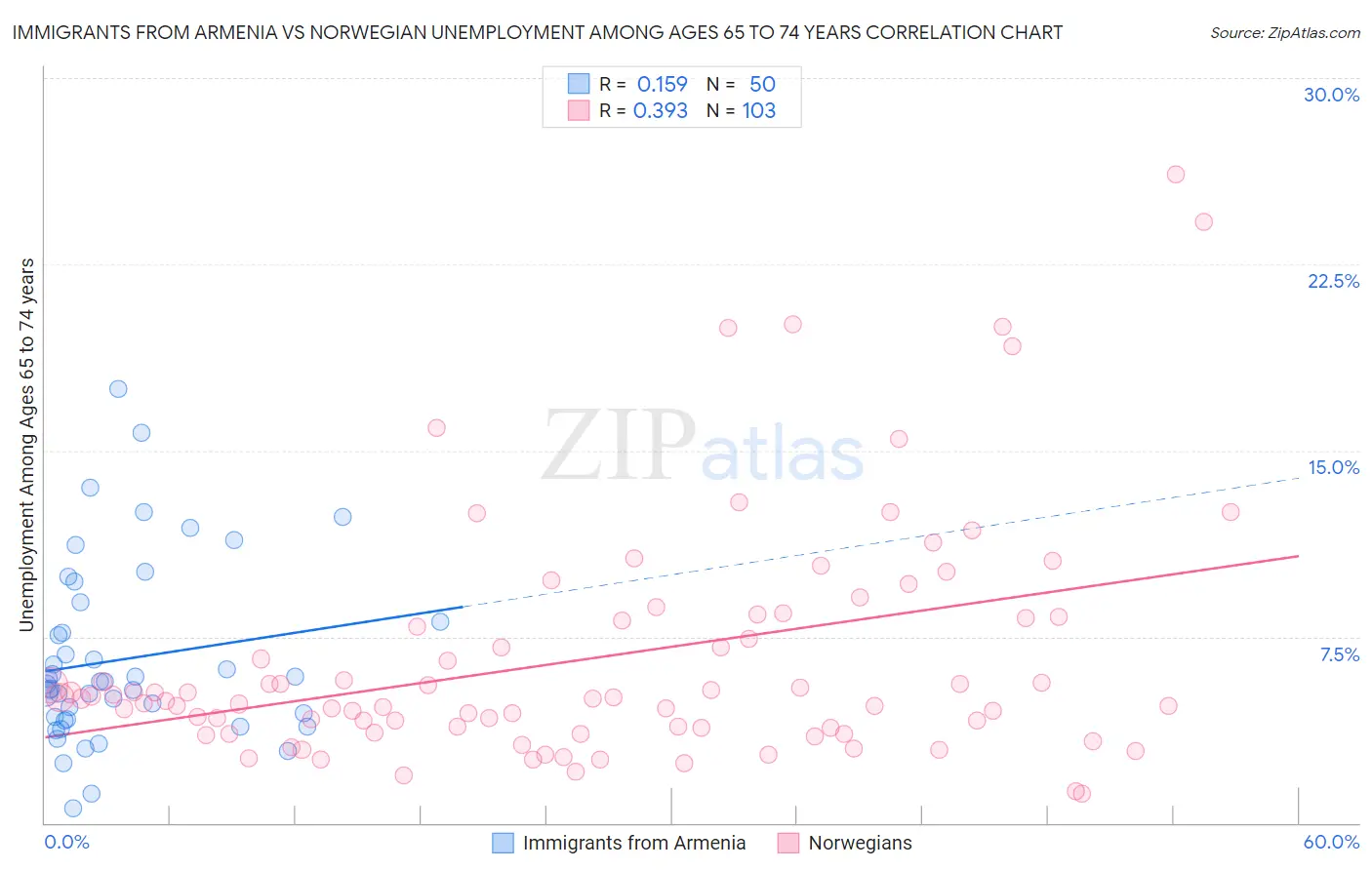 Immigrants from Armenia vs Norwegian Unemployment Among Ages 65 to 74 years