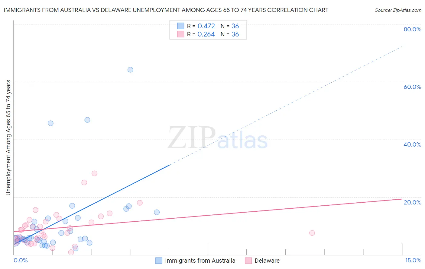 Immigrants from Australia vs Delaware Unemployment Among Ages 65 to 74 years