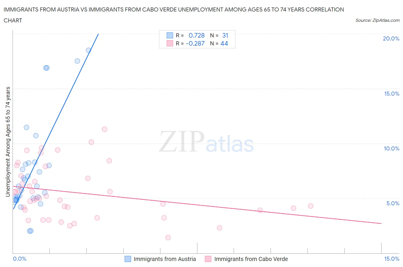 Immigrants from Austria vs Immigrants from Cabo Verde Unemployment Among Ages 65 to 74 years