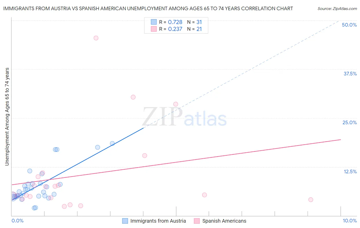 Immigrants from Austria vs Spanish American Unemployment Among Ages 65 to 74 years