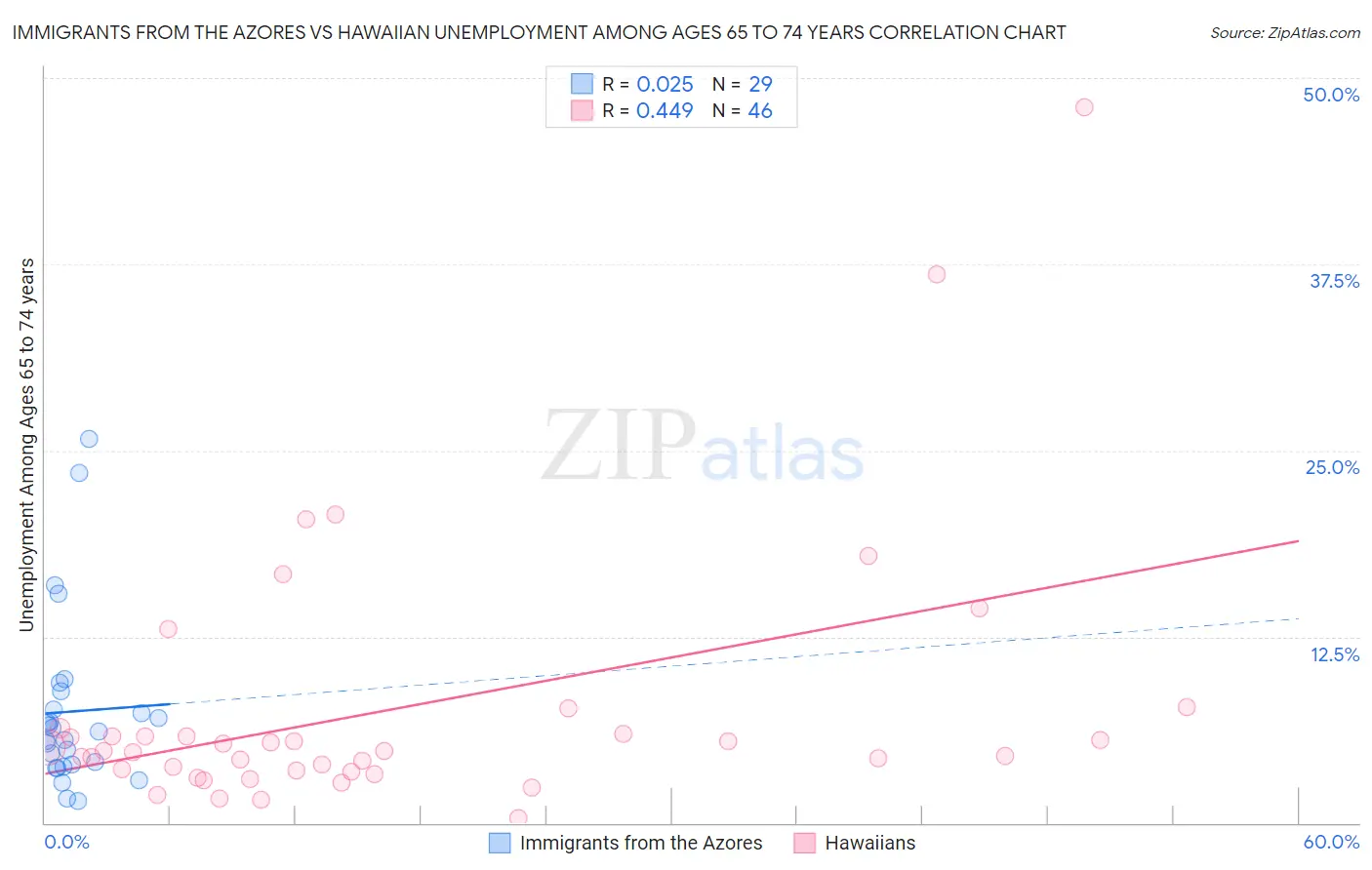 Immigrants from the Azores vs Hawaiian Unemployment Among Ages 65 to 74 years