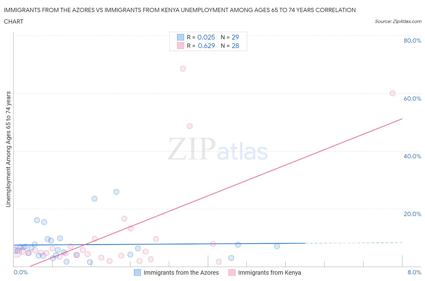 Immigrants from the Azores vs Immigrants from Kenya Unemployment Among Ages 65 to 74 years