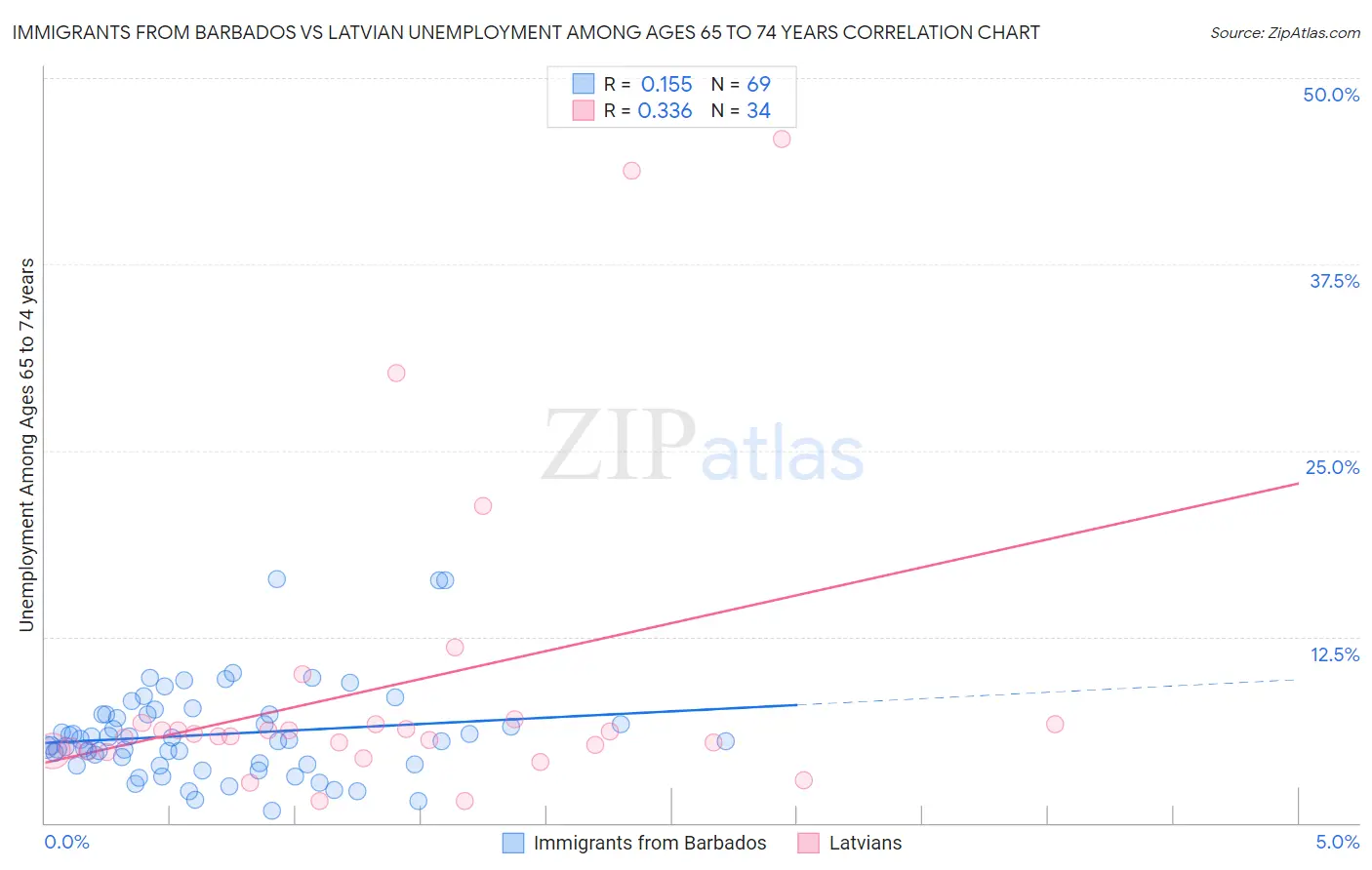 Immigrants from Barbados vs Latvian Unemployment Among Ages 65 to 74 years