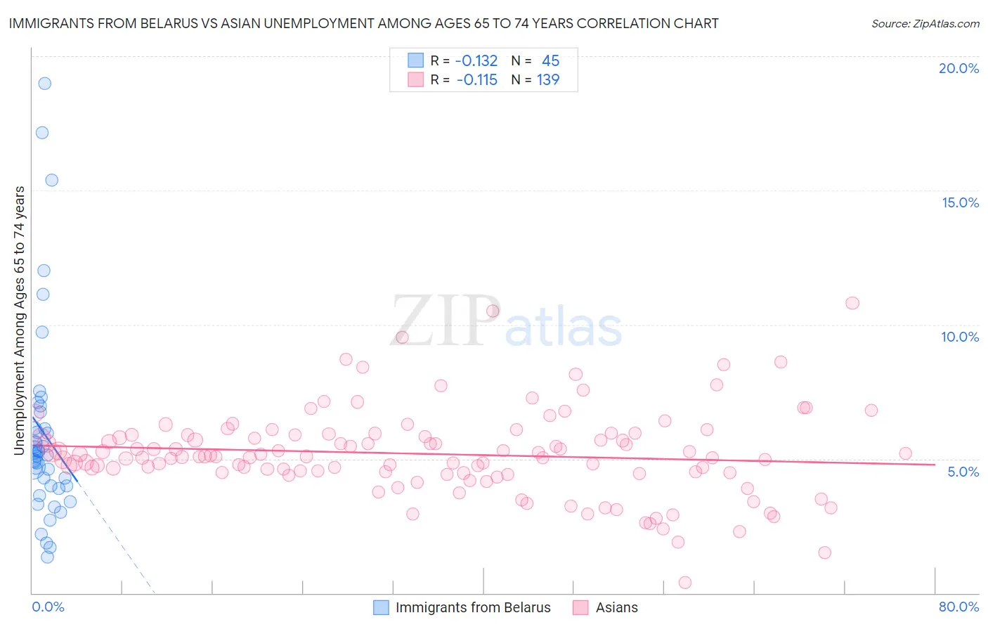 Immigrants from Belarus vs Asian Unemployment Among Ages 65 to 74 years