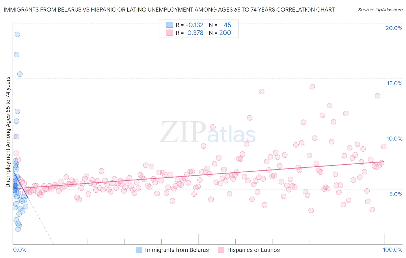 Immigrants from Belarus vs Hispanic or Latino Unemployment Among Ages 65 to 74 years