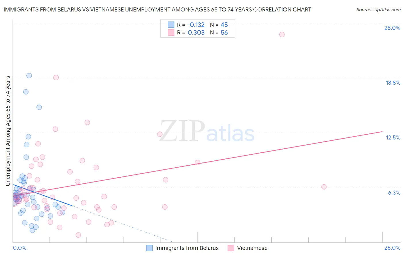 Immigrants from Belarus vs Vietnamese Unemployment Among Ages 65 to 74 years