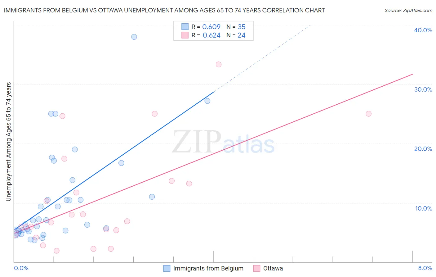 Immigrants from Belgium vs Ottawa Unemployment Among Ages 65 to 74 years