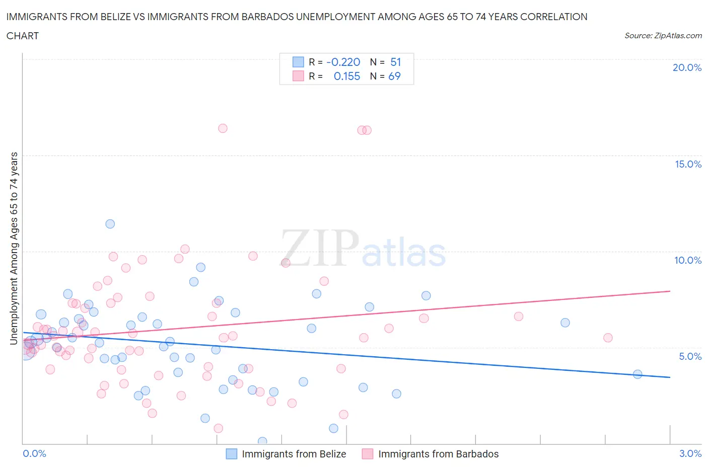 Immigrants from Belize vs Immigrants from Barbados Unemployment Among Ages 65 to 74 years