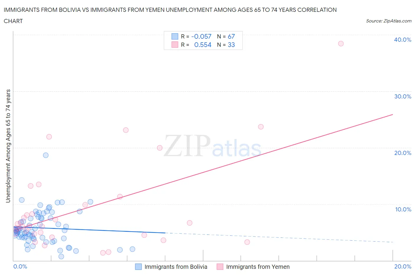 Immigrants from Bolivia vs Immigrants from Yemen Unemployment Among Ages 65 to 74 years