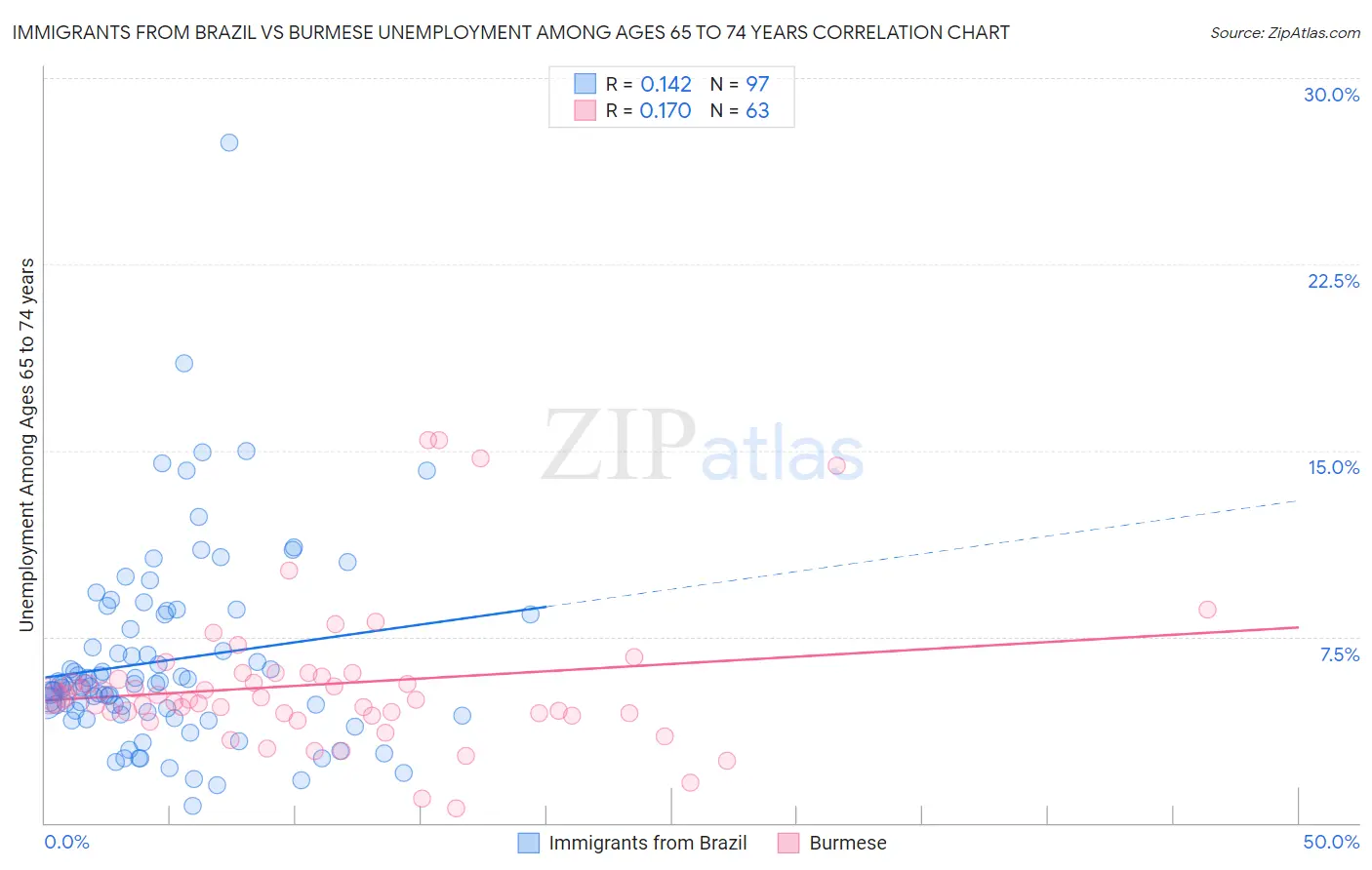 Immigrants from Brazil vs Burmese Unemployment Among Ages 65 to 74 years