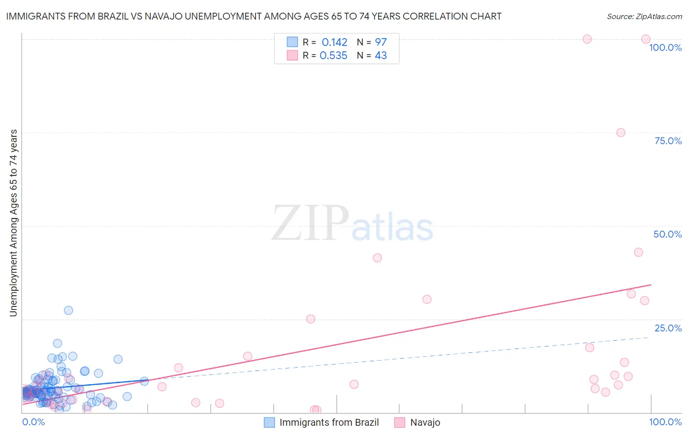 Immigrants from Brazil vs Navajo Unemployment Among Ages 65 to 74 years