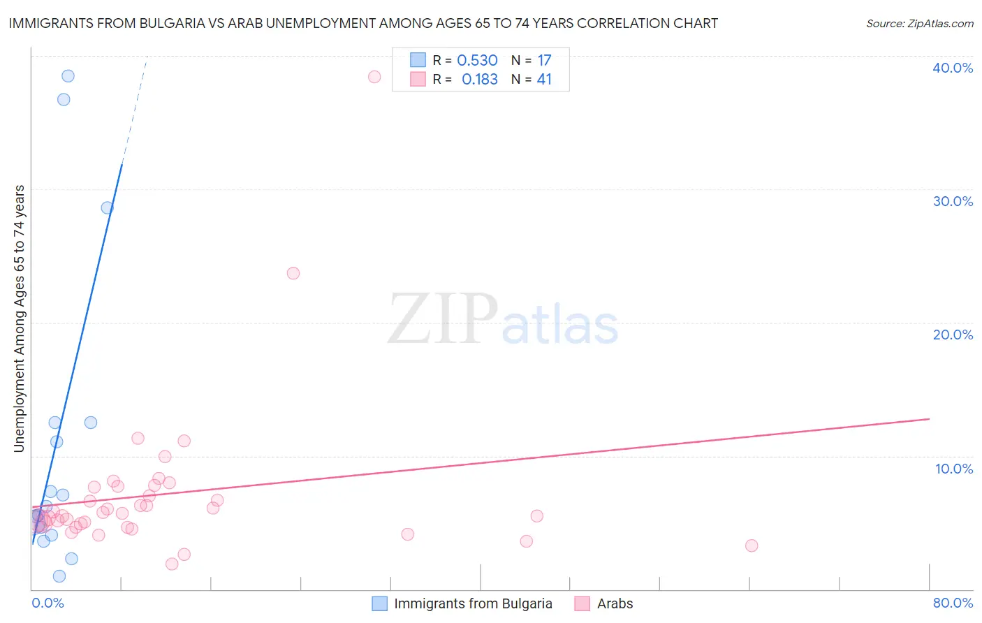 Immigrants from Bulgaria vs Arab Unemployment Among Ages 65 to 74 years