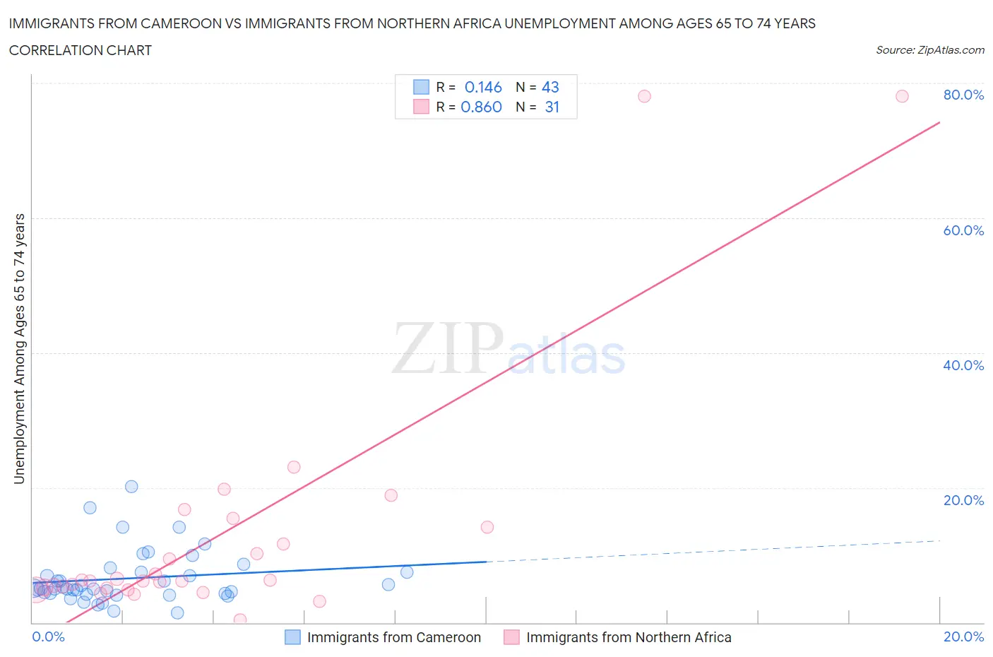 Immigrants from Cameroon vs Immigrants from Northern Africa Unemployment Among Ages 65 to 74 years