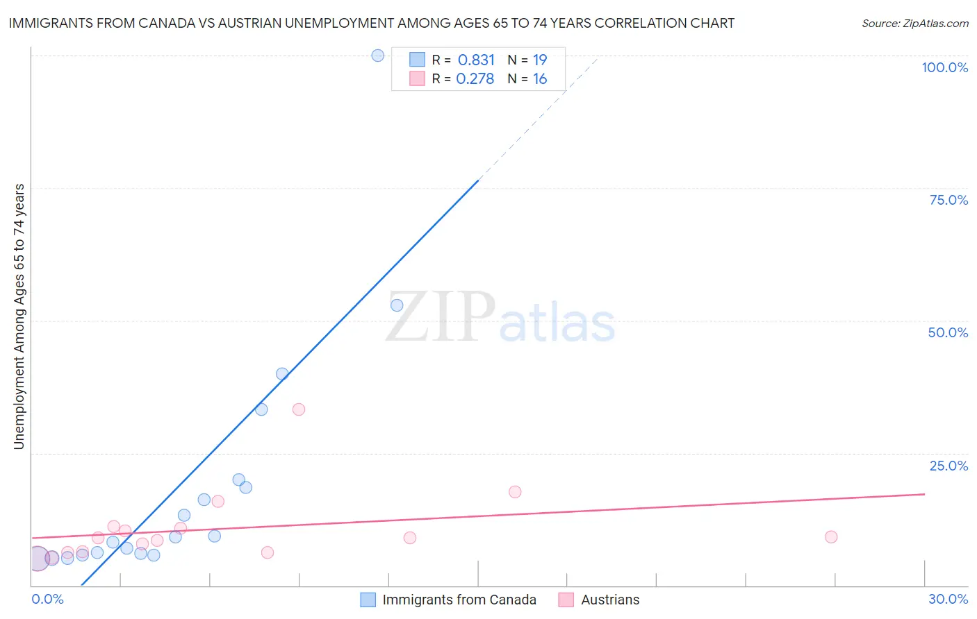 Immigrants from Canada vs Austrian Unemployment Among Ages 65 to 74 years