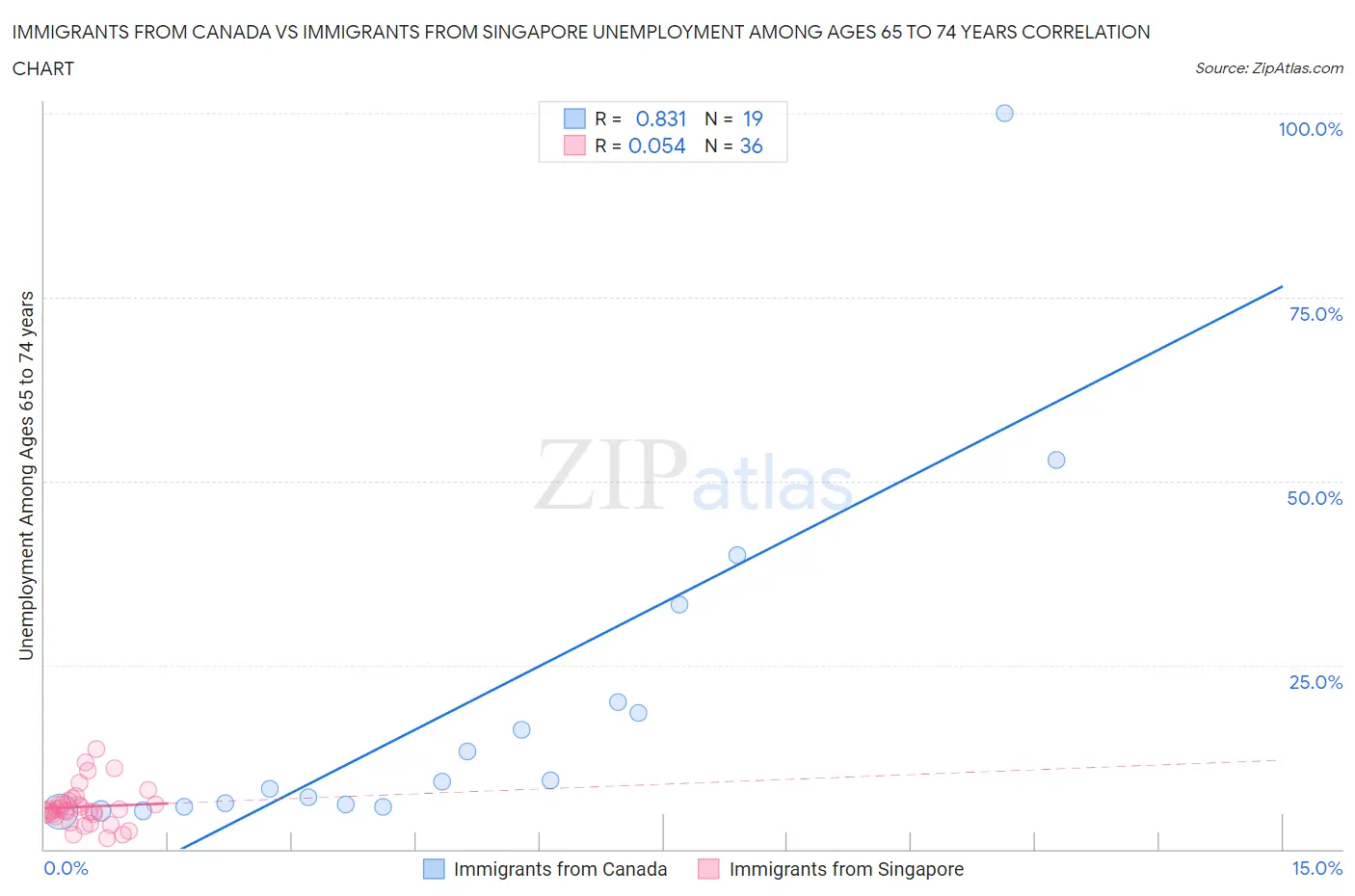 Immigrants from Canada vs Immigrants from Singapore Unemployment Among Ages 65 to 74 years