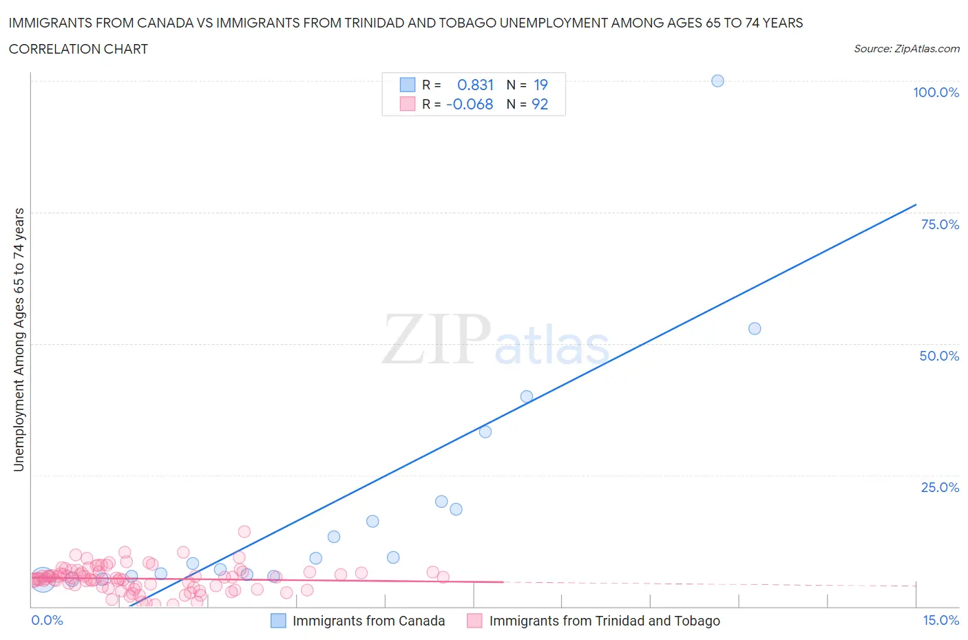 Immigrants from Canada vs Immigrants from Trinidad and Tobago Unemployment Among Ages 65 to 74 years