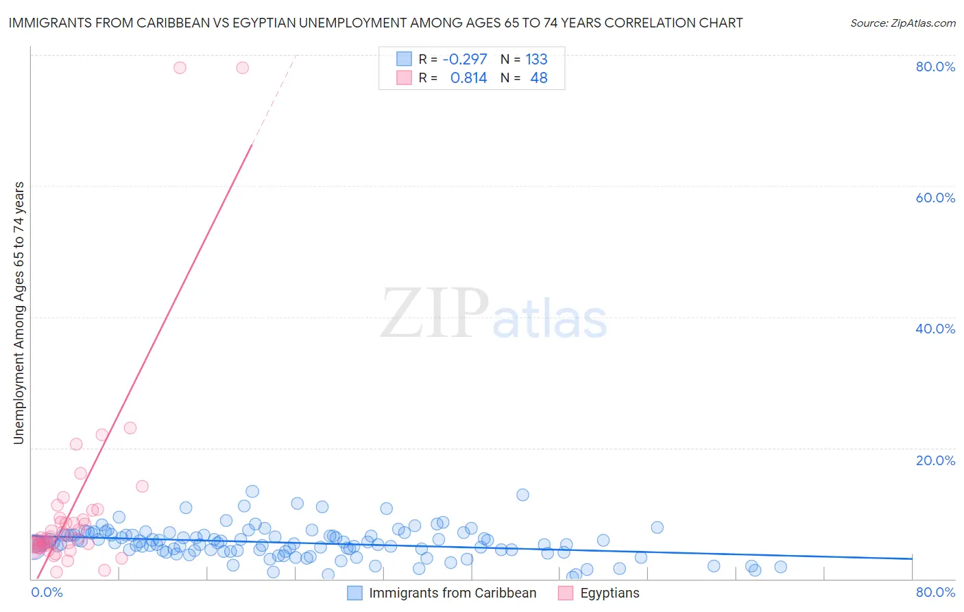 Immigrants from Caribbean vs Egyptian Unemployment Among Ages 65 to 74 years